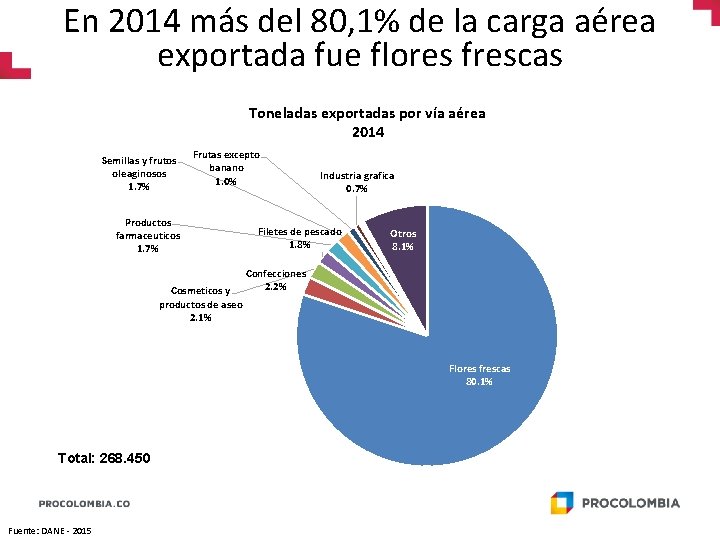 En 2014 más del 80, 1% de la carga aérea exportada fue flores frescas