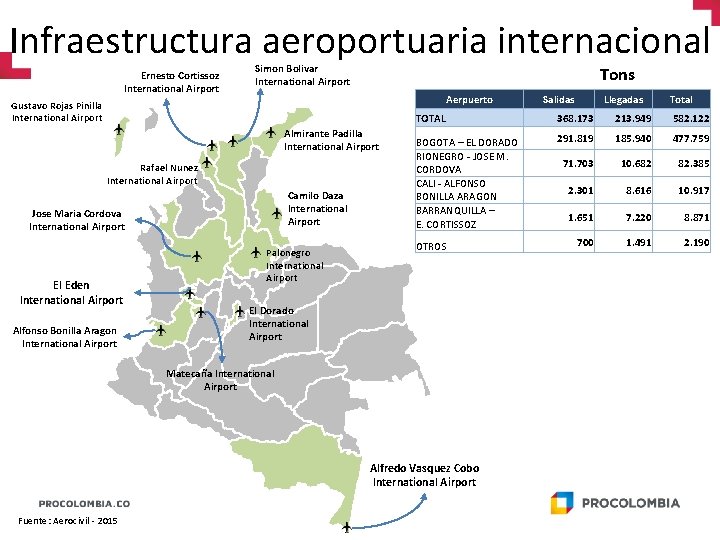 Infraestructura aeroportuaria internacional Ernesto Cortissoz International Airport Simon Bolivar International Airport Tons Aerpuerto Gustavo