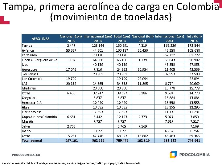 Tampa, primera aerolínea de carga en Colombia (movimiento de toneladas) Nacional (ton) Internacional (ton)