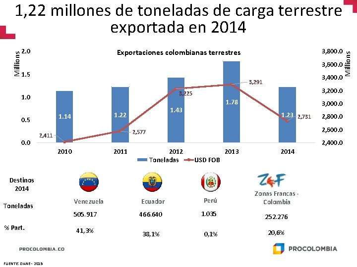 2. 0 3, 800. 0 Exportaciones colombianas terrestres Millions 1, 22 millones de toneladas