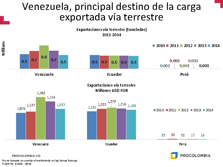 Venezuela, principal destino de la carga exportada vía terrestre Millions Exportaciones vía terrestre (toneladas)