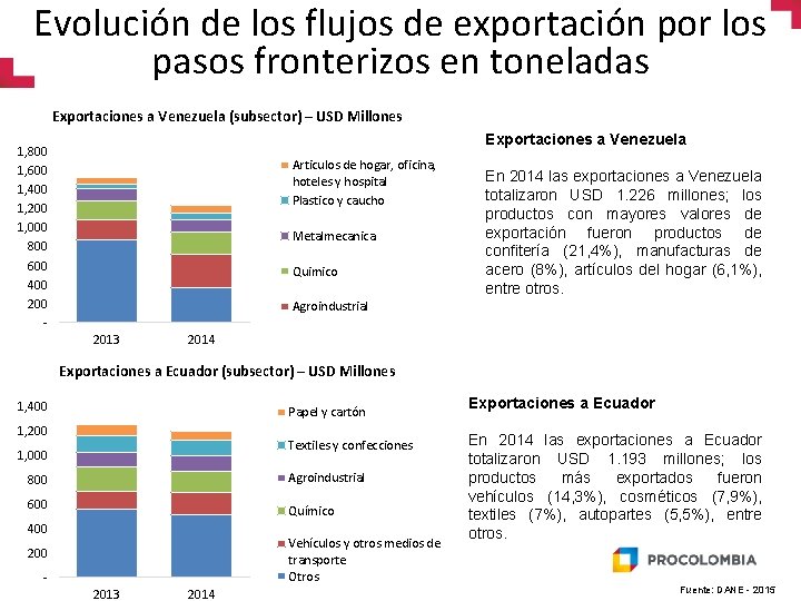 Evolución de los flujos de exportación por los pasos fronterizos en toneladas Exportaciones a