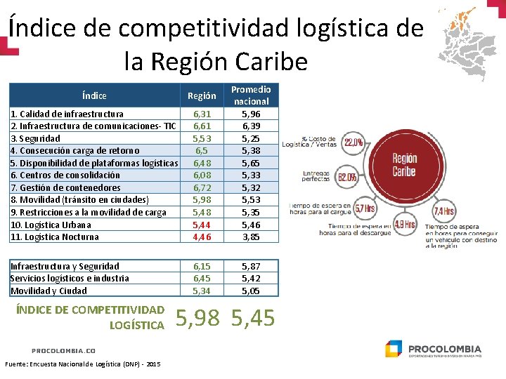 Índice de competitividad logística de la Región Caribe Índice Región 1. Calidad de infraestructura