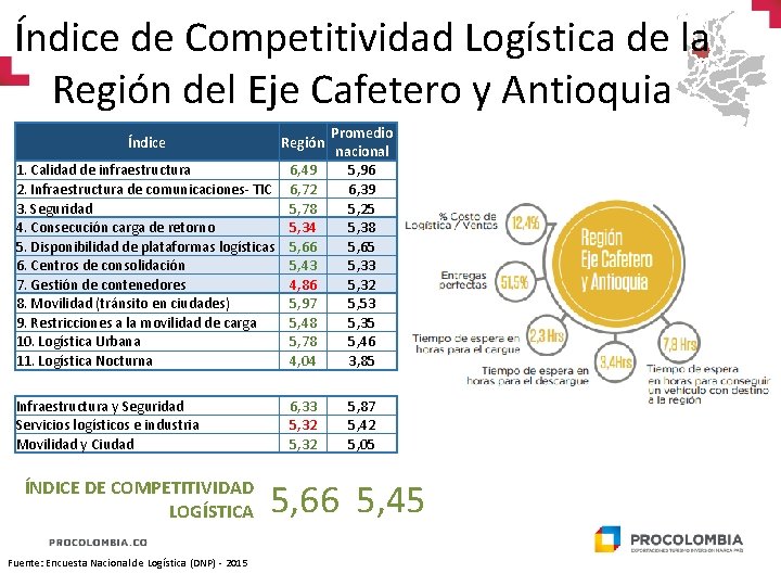 Índice de Competitividad Logística de la Región del Eje Cafetero y Antioquia Índice Región