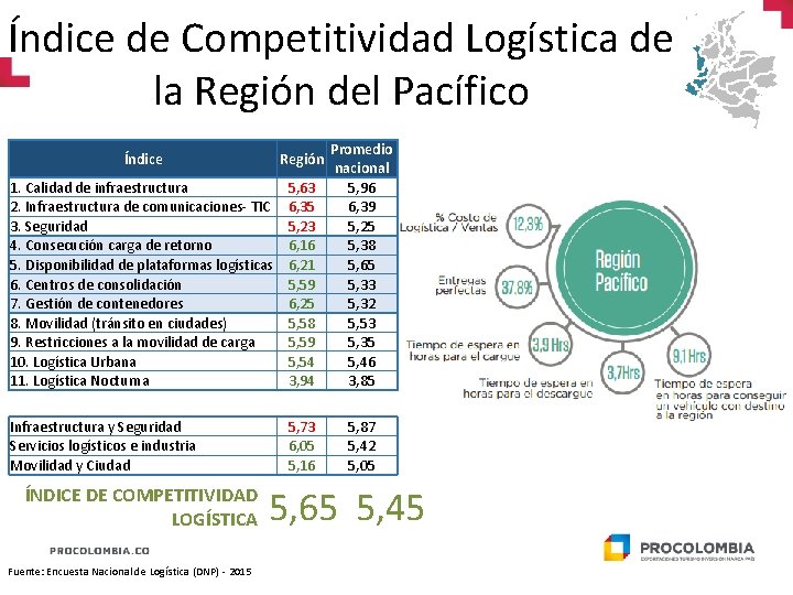 Índice de Competitividad Logística de la Región del Pacífico Índice Región 1. Calidad de