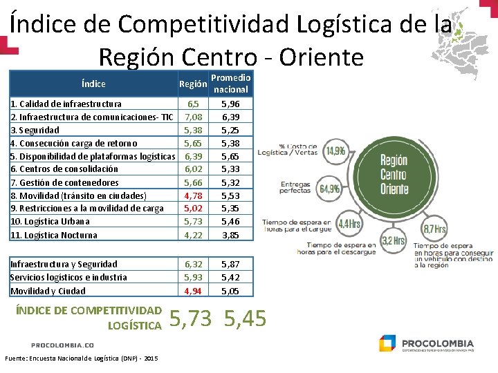 Índice de Competitividad Logística de la Región Centro - Oriente Índice Región 1. Calidad