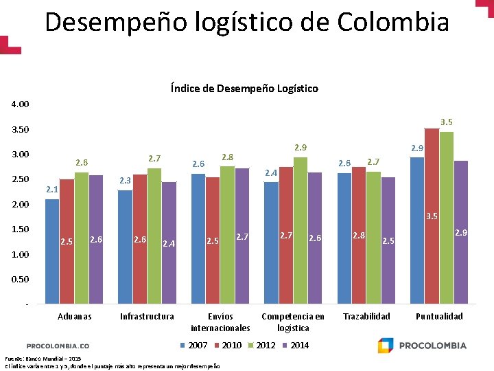 Desempeño logístico de Colombia Índice de Desempeño Logístico 4. 00 3. 50 3. 00
