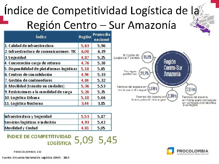 Índice de Competitividad Logística de la Región Centro – Sur Amazonía Índice Región 1.