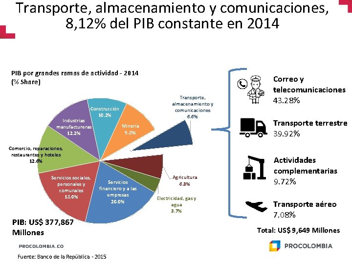 Transporte, almacenamiento y comunicaciones, 8, 12% del PIB constante en 2014 PIB por grandes