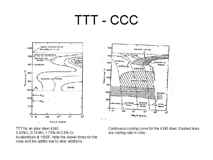 TTT - CCC TTT for an alloy steel 4340 0. 42%C, 0. 78 Mn,