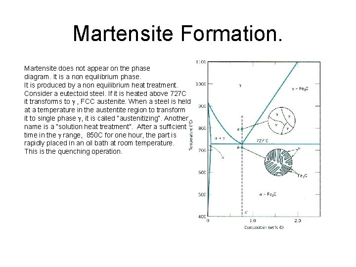 Martensite Formation. Martensite does not appear on the phase diagram. It is a non