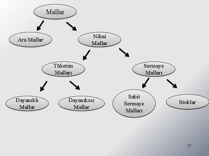 Mallar Nihai Mallar Ara Mallar Tüketim Malları Dayanıklı Mallar Dayanıksız Mallar Sermaye Malları Sabit