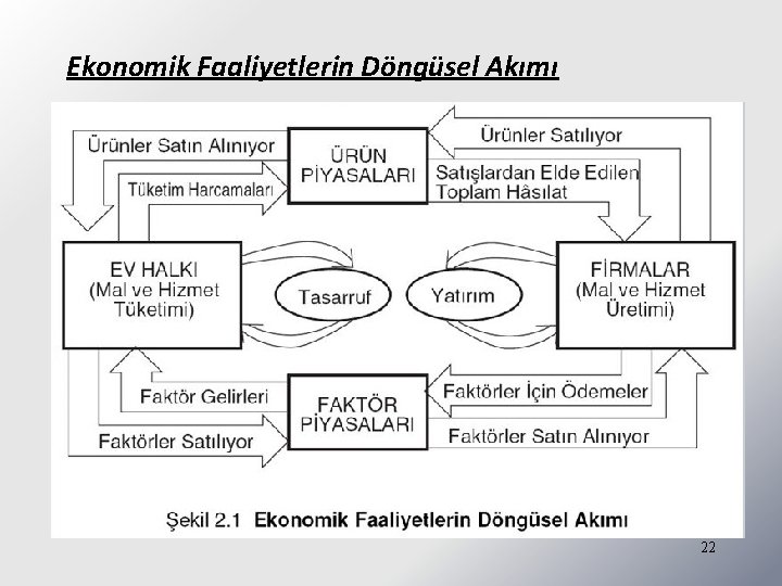 Ekonomik Faaliyetlerin Döngüsel Akımı 22 