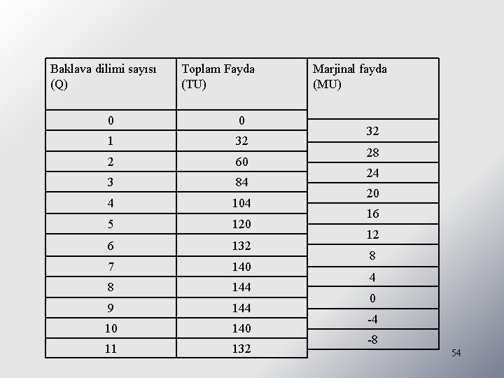 Baklava dilimi sayısı (Q) Toplam Fayda (TU) 0 0 1 32 2 60 3