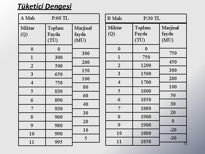 Tüketici Dengesi A Malı Miktar (Q) P: 60 TL Toplam Fayda (TU) 0 0