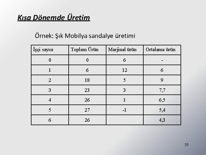 Kısa Dönemde Üretim Örnek: Şık Mobilya sandalye üretimi İşçi sayısı Toplam Ürün Marjinal ürün