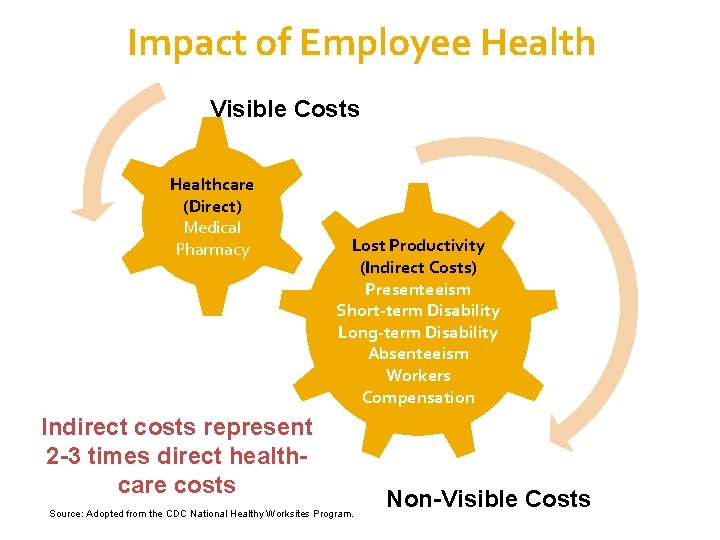 Impact of Employee Health Visible Costs Healthcare (Direct) Medical Pharmacy Lost Productivity (Indirect Costs)