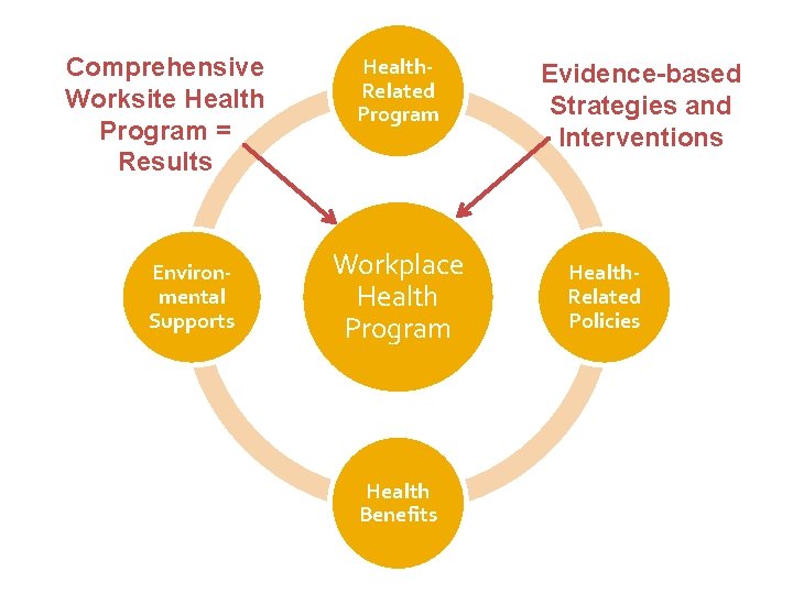 Comprehensive Worksite Health Program = Results Environmental Supports Health. Related Program Workplace Health Program