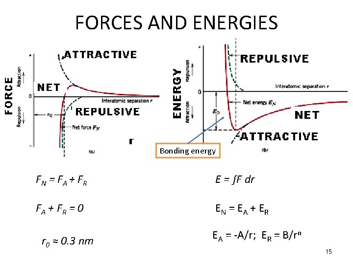 FORCES AND ENERGIES Bonding energy FN = F A + FR E = ∫F