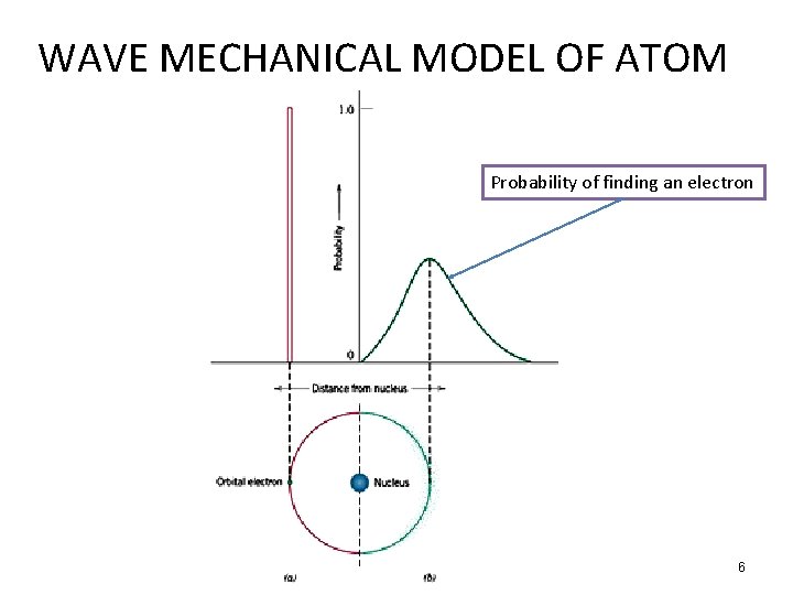 WAVE MECHANICAL MODEL OF ATOM Probability of finding an electron 6 