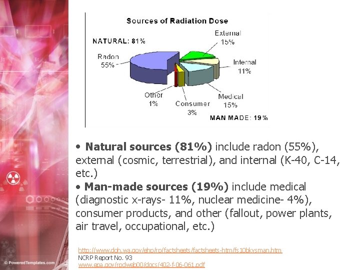  • Natural sources (81%) include radon (55%), external (cosmic, terrestrial), and internal (K-40,