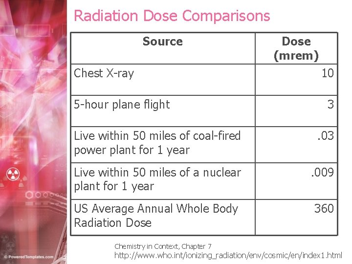 Radiation Dose Comparisons Source Chest X-ray 5 -hour plane flight Dose (mrem) 10 3