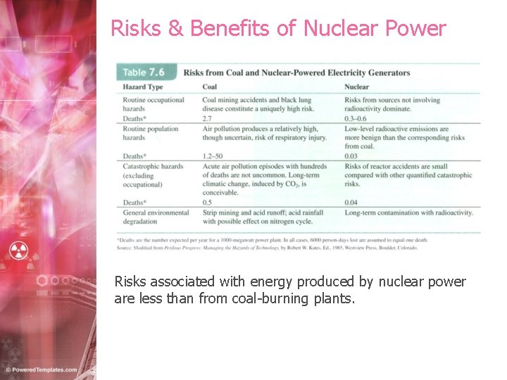 Risks & Benefits of Nuclear Power Risks associated with energy produced by nuclear power