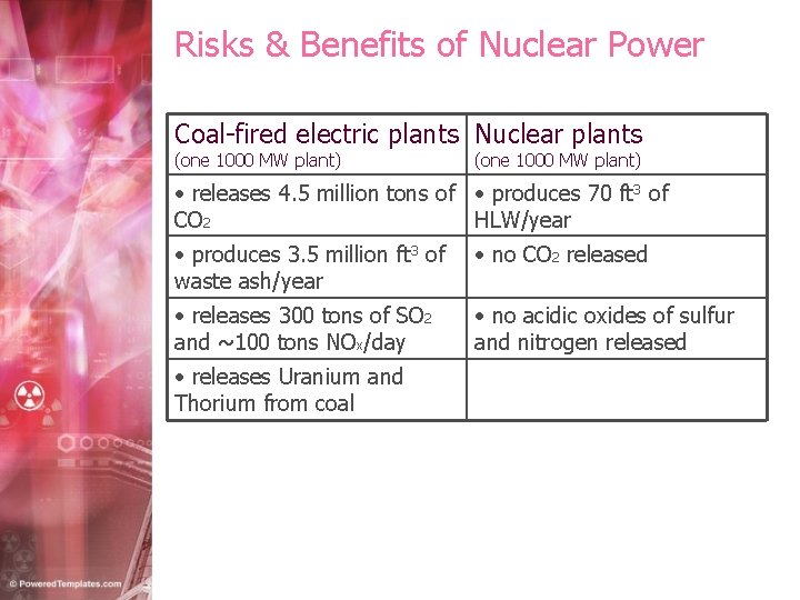 Risks & Benefits of Nuclear Power Coal-fired electric plants Nuclear plants (one 1000 MW