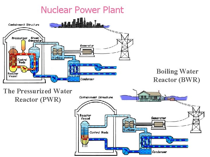 Nuclear Power Plant Boiling Water Reactor (BWR) The Pressurized Water Reactor (PWR) 