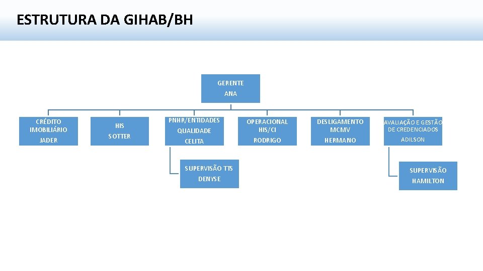 ESTRUTURA DA GIHAB/BH GERENTE ANA CRÉDITO IMOBILIÁRIO JADER HIS SOTTER PNHR/ENTIDADES QUALIDADE OPERACIONAL HIS/CI