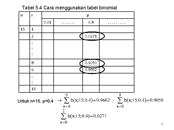 Tabel 5. 4 Cara menggunakan tabel binomial n r p 0. 01 15 .