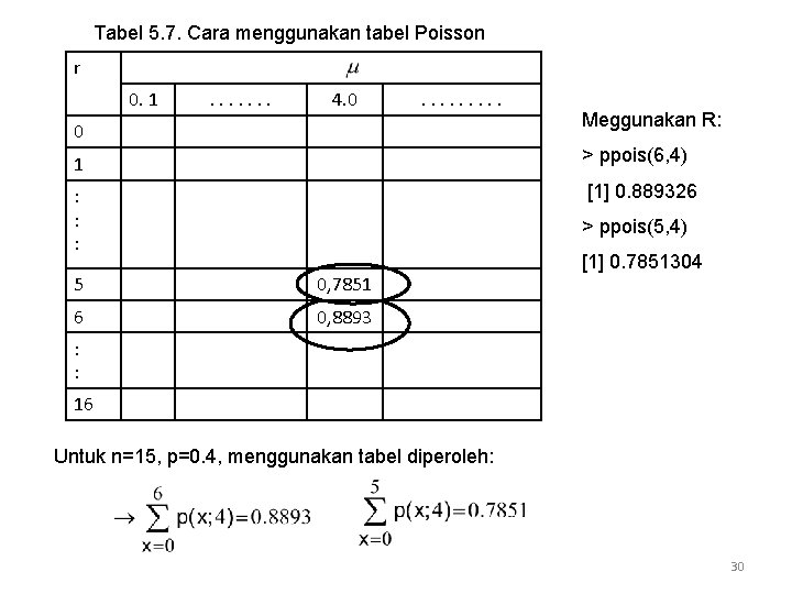 Tabel 5. 7. Cara menggunakan tabel Poisson r 0. 1 . . . .