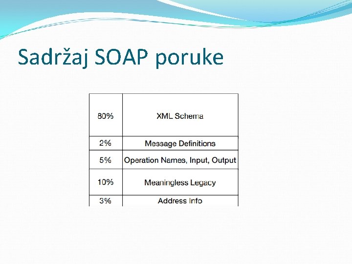 Sadržaj SOAP poruke 