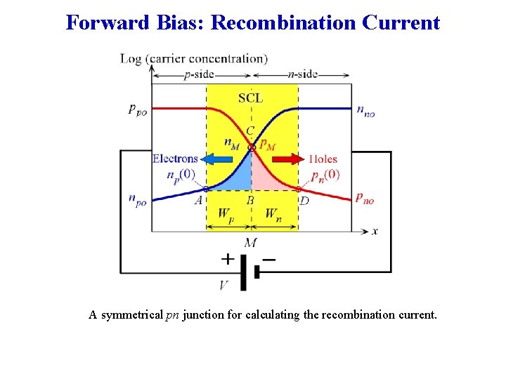 Forward Bias: Recombination Current A symmetrical pn junction for calculating the recombination current. 