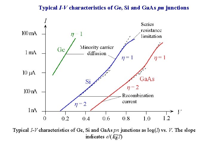 Typical I-V characteristics of Ge, Si and Ga. As pn junctions as log(I) vs. Typical I-V characteristics of Ge, Si and Ga. As pn junctions as log(I) vs.