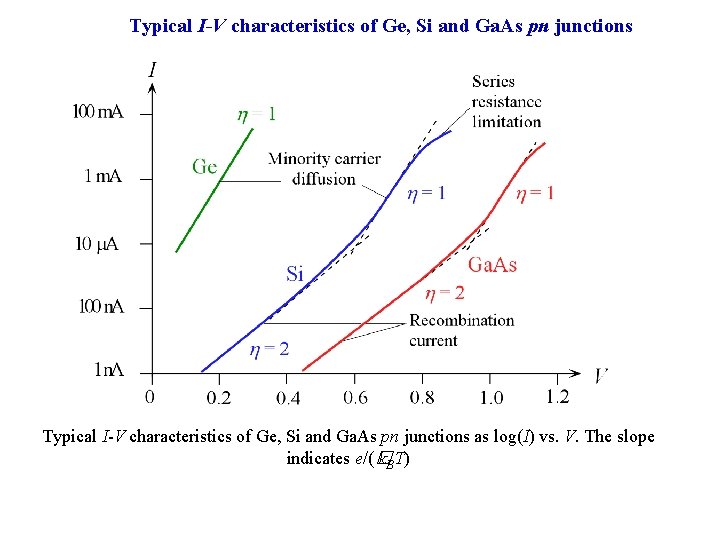 Typical I-V characteristics of Ge, Si and Ga. As pn junctions as log(I) vs.