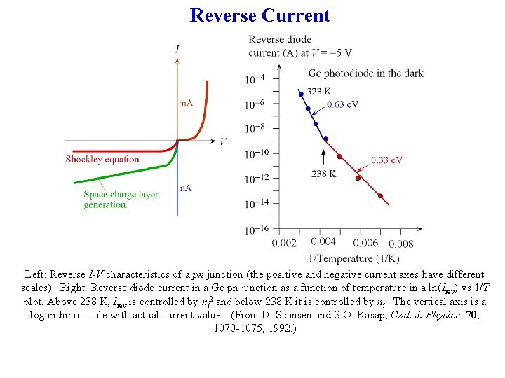 Reverse Current Left: Reverse I-V characteristics of a pn junction (the positive and negative