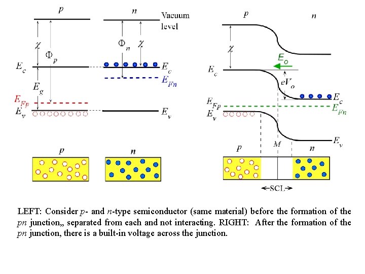 LEFT: Consider p- and n-type semiconductor (same material) before the formation of the pn