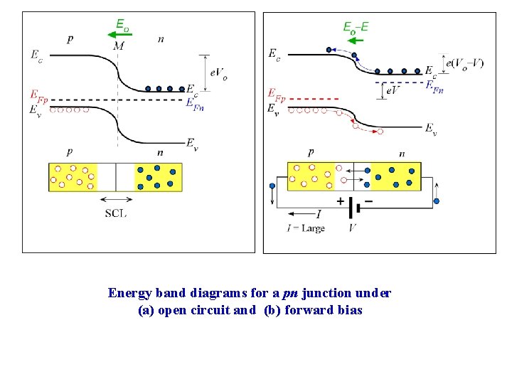 Energy band diagrams for a pn junction under (a) open circuit and (b) forward