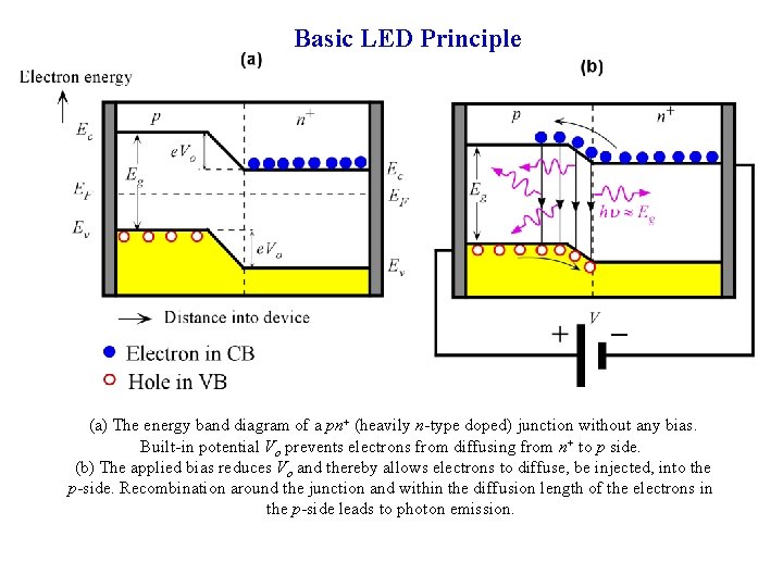 Basic LED Principle (a) The energy band diagram of a pn+ (heavily n-type doped)