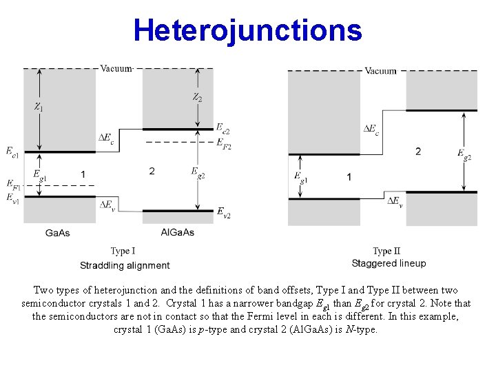 Heterojunctions Two types of heterojunction and the definitions of band offsets, Type I and