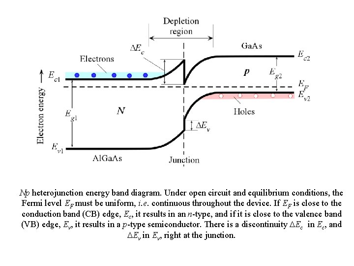 Np heterojunction energy band diagram. Under open circuit and equilibrium conditions, the Fermi level