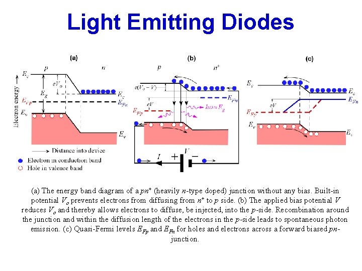 Light Emitting Diodes (a) The energy band diagram of a pn+ (heavily n-type doped)