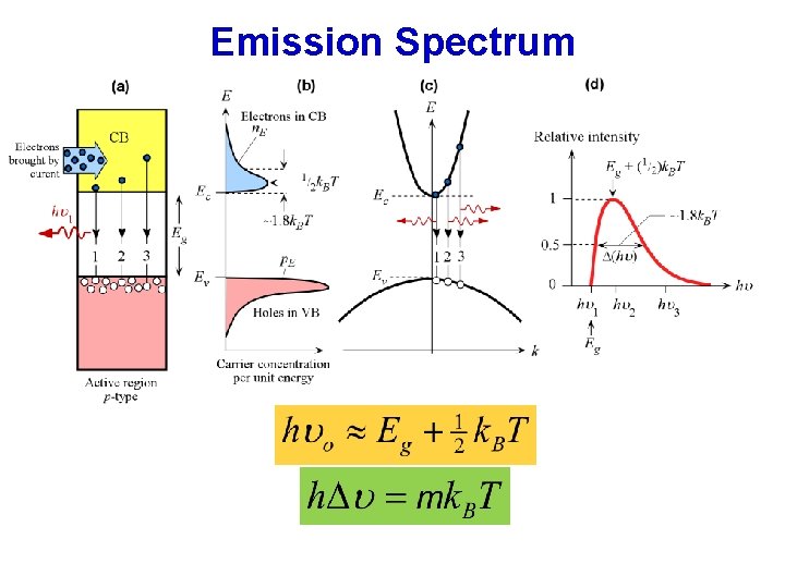 Emission Spectrum 