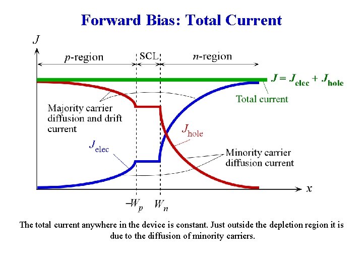Forward Bias: Total Current The total current anywhere in the device is constant. Just