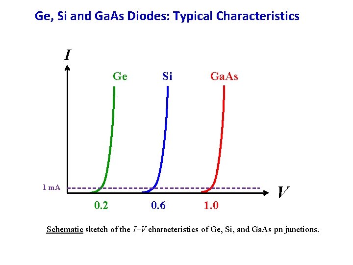 Ge, Si and Ga. As Diodes: Typical Characteristics I Ge Si Ga. As 1