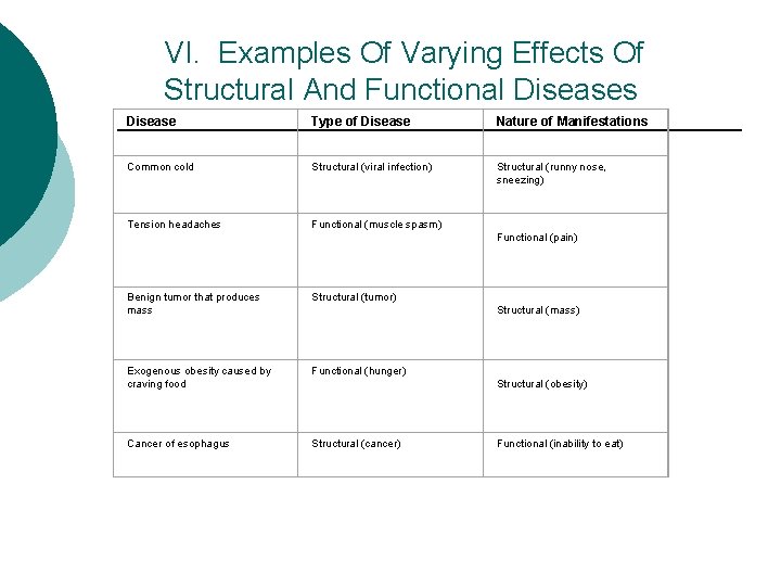 VI. Examples Of Varying Effects Of Structural And Functional Diseases Disease Type of Disease