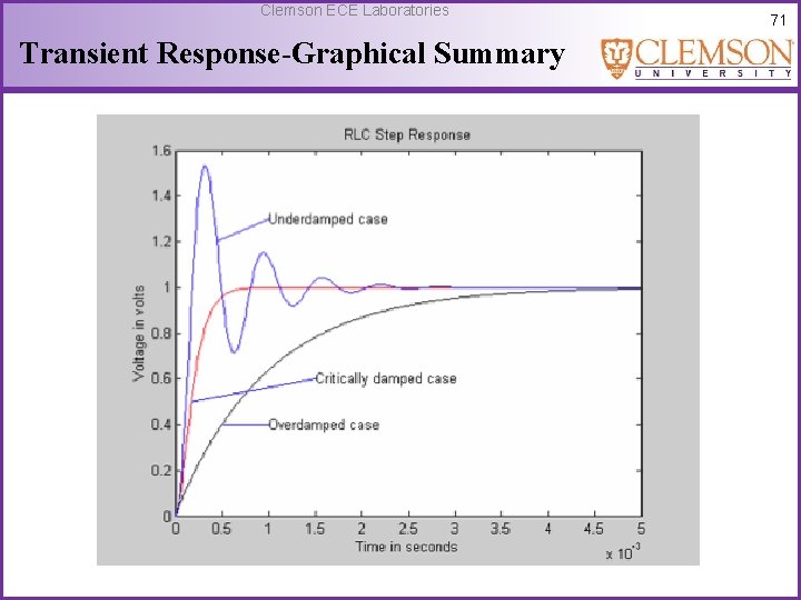 Clemson ECE Laboratories Transient Response-Graphical Summary 71 