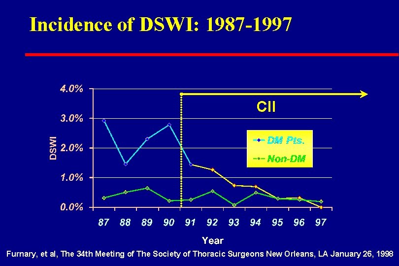 Incidence of DSWI: 1987 -1997 CII Furnary, et al, The 34 th Meeting of