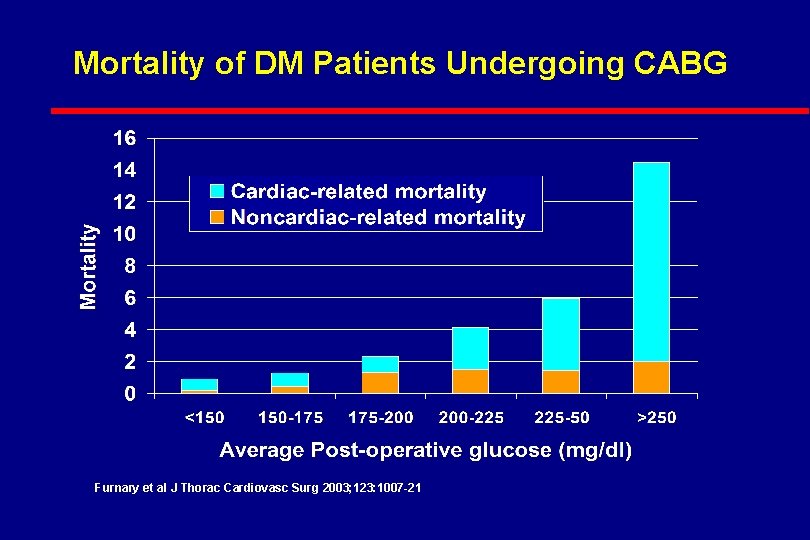 Mortality of DM Patients Undergoing CABG Furnary et al J Thorac Cardiovasc Surg 2003;